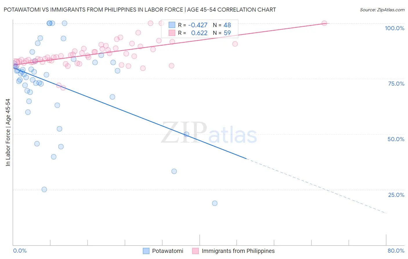 Potawatomi vs Immigrants from Philippines In Labor Force | Age 45-54
