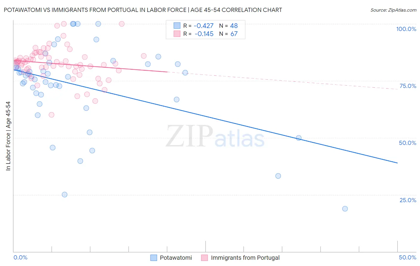 Potawatomi vs Immigrants from Portugal In Labor Force | Age 45-54