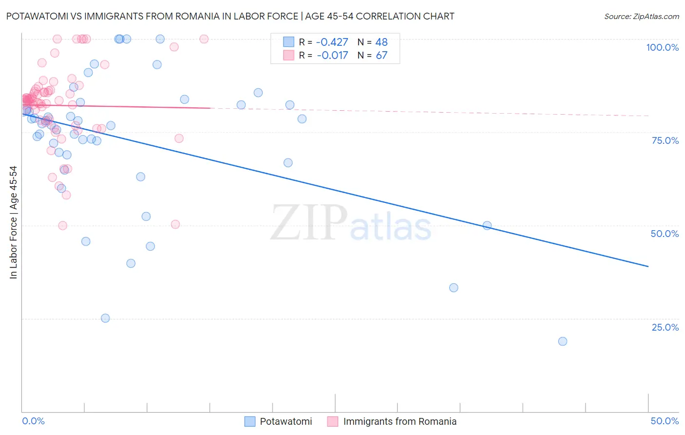 Potawatomi vs Immigrants from Romania In Labor Force | Age 45-54
