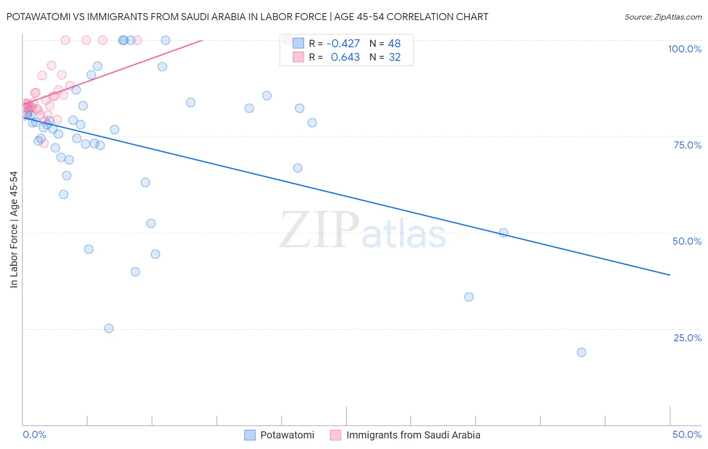 Potawatomi vs Immigrants from Saudi Arabia In Labor Force | Age 45-54