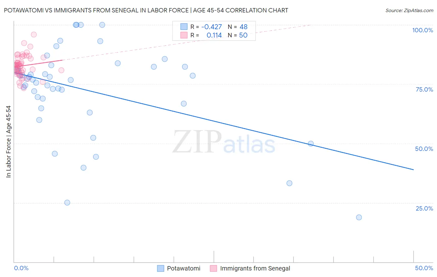 Potawatomi vs Immigrants from Senegal In Labor Force | Age 45-54