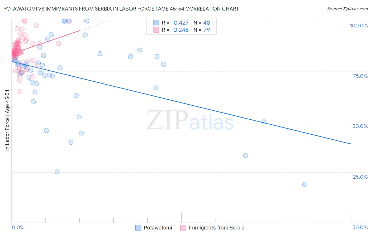 Potawatomi vs Immigrants from Serbia In Labor Force | Age 45-54
