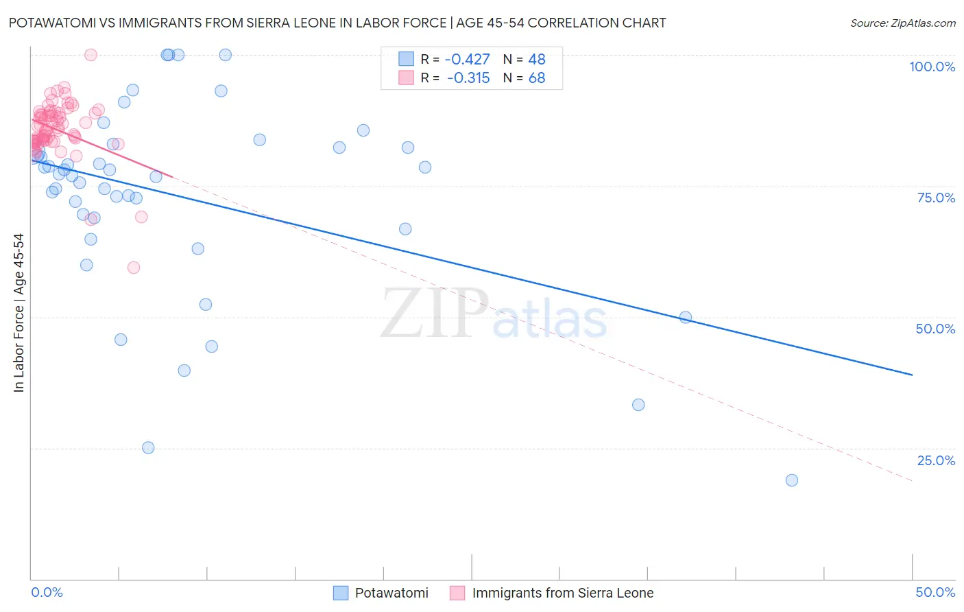 Potawatomi vs Immigrants from Sierra Leone In Labor Force | Age 45-54