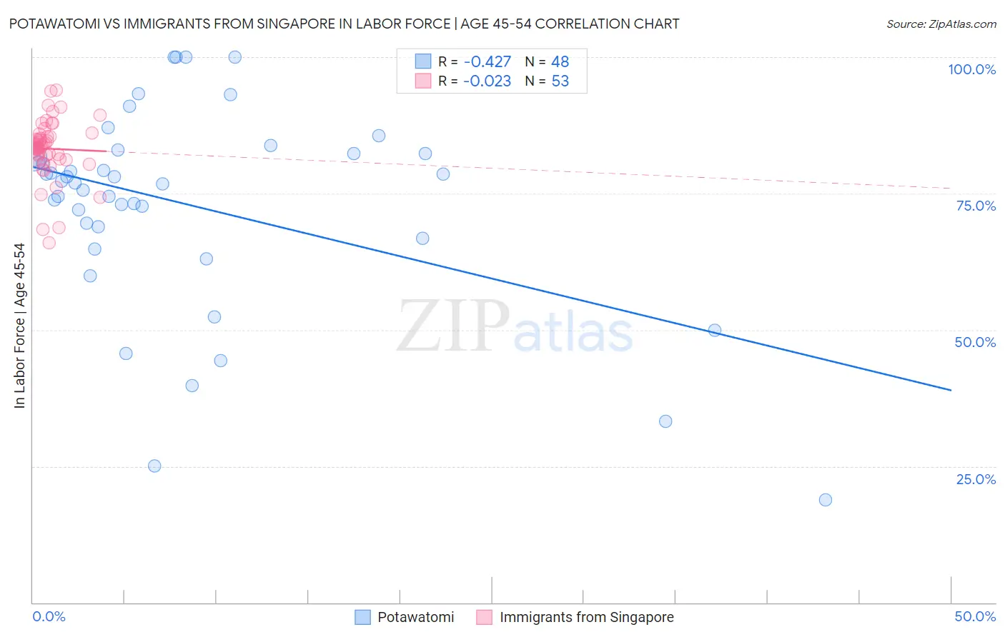 Potawatomi vs Immigrants from Singapore In Labor Force | Age 45-54