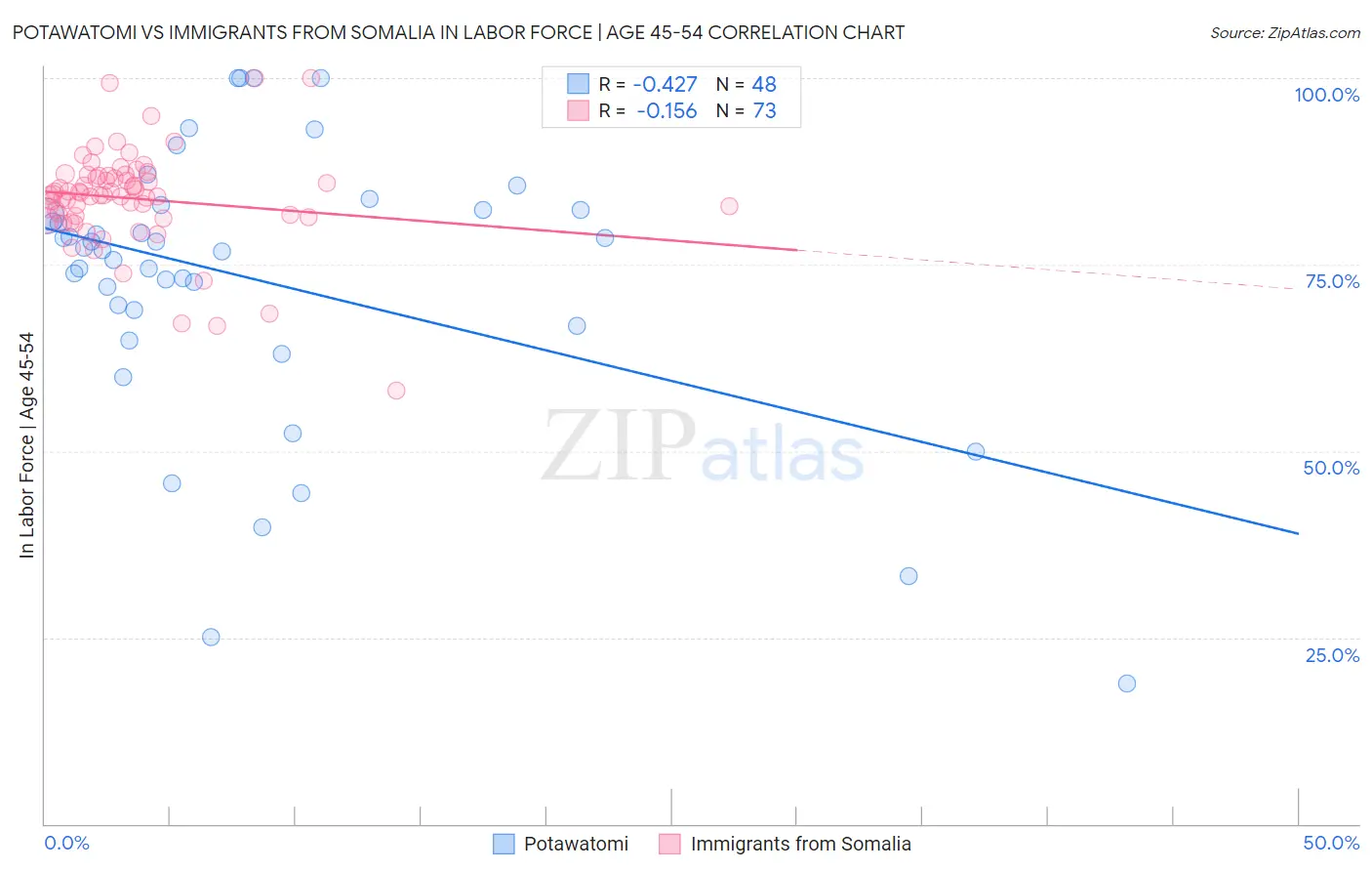 Potawatomi vs Immigrants from Somalia In Labor Force | Age 45-54