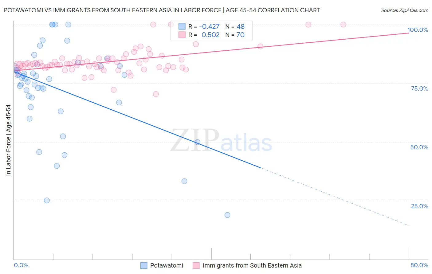 Potawatomi vs Immigrants from South Eastern Asia In Labor Force | Age 45-54