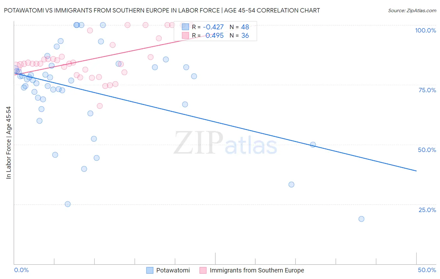 Potawatomi vs Immigrants from Southern Europe In Labor Force | Age 45-54