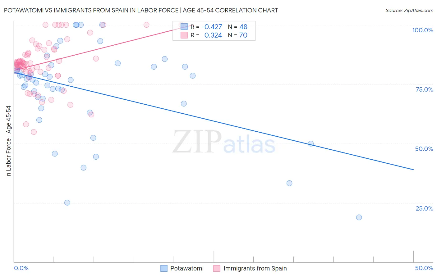 Potawatomi vs Immigrants from Spain In Labor Force | Age 45-54