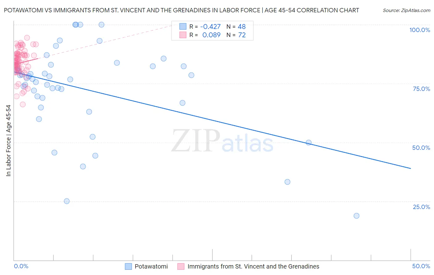 Potawatomi vs Immigrants from St. Vincent and the Grenadines In Labor Force | Age 45-54