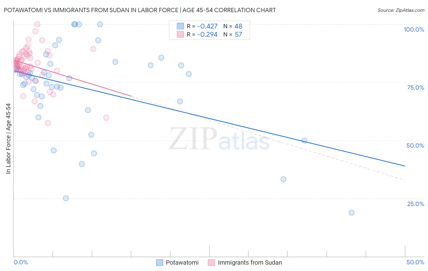 Potawatomi vs Immigrants from Sudan In Labor Force | Age 45-54