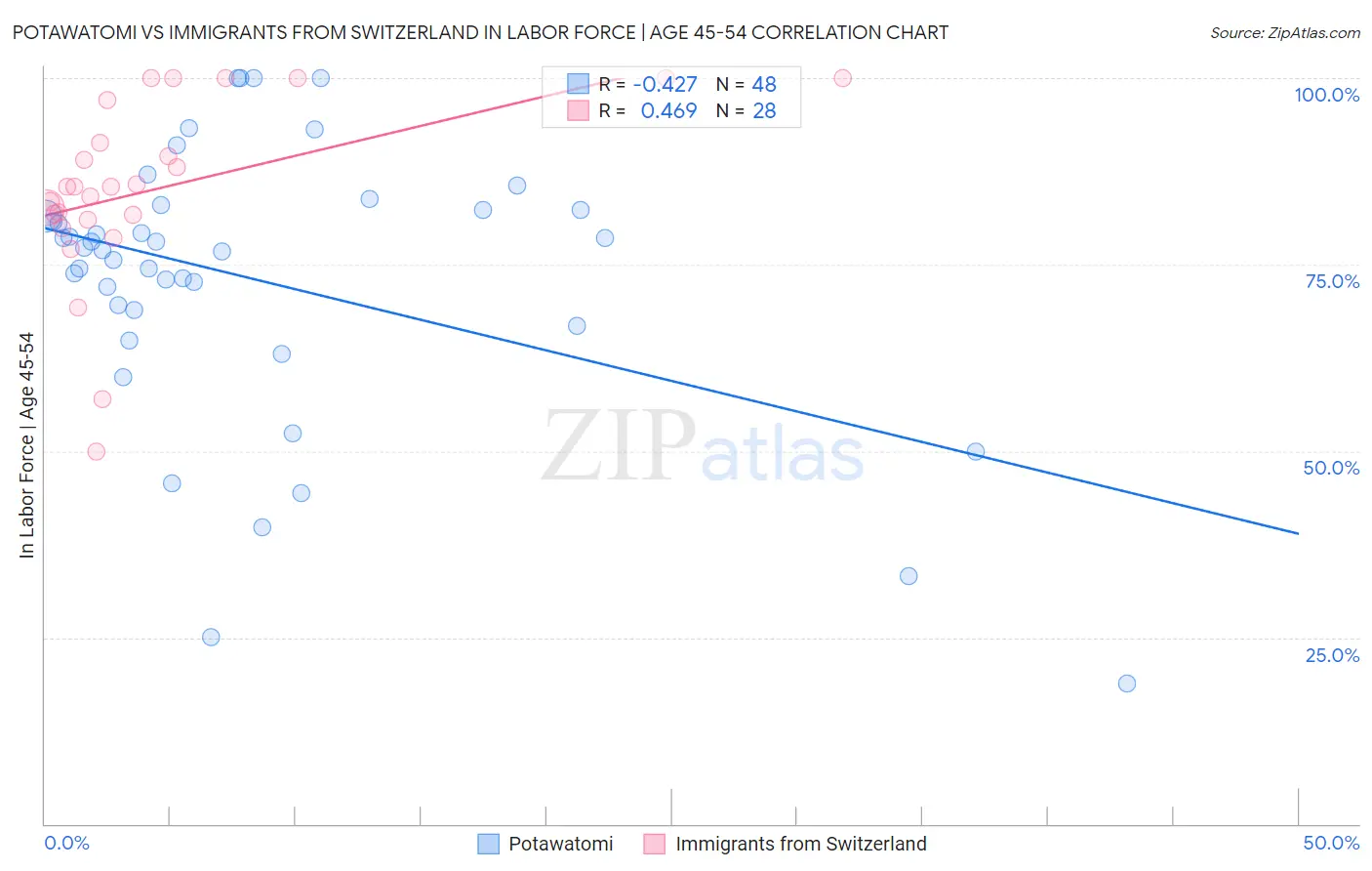 Potawatomi vs Immigrants from Switzerland In Labor Force | Age 45-54