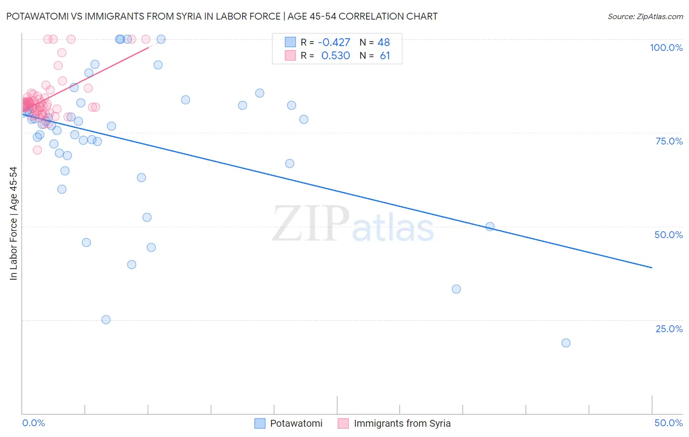 Potawatomi vs Immigrants from Syria In Labor Force | Age 45-54