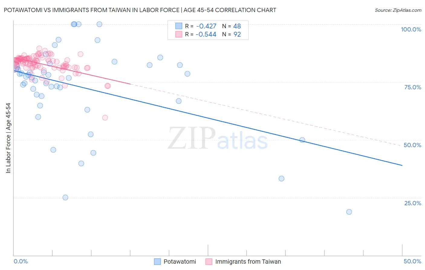 Potawatomi vs Immigrants from Taiwan In Labor Force | Age 45-54
