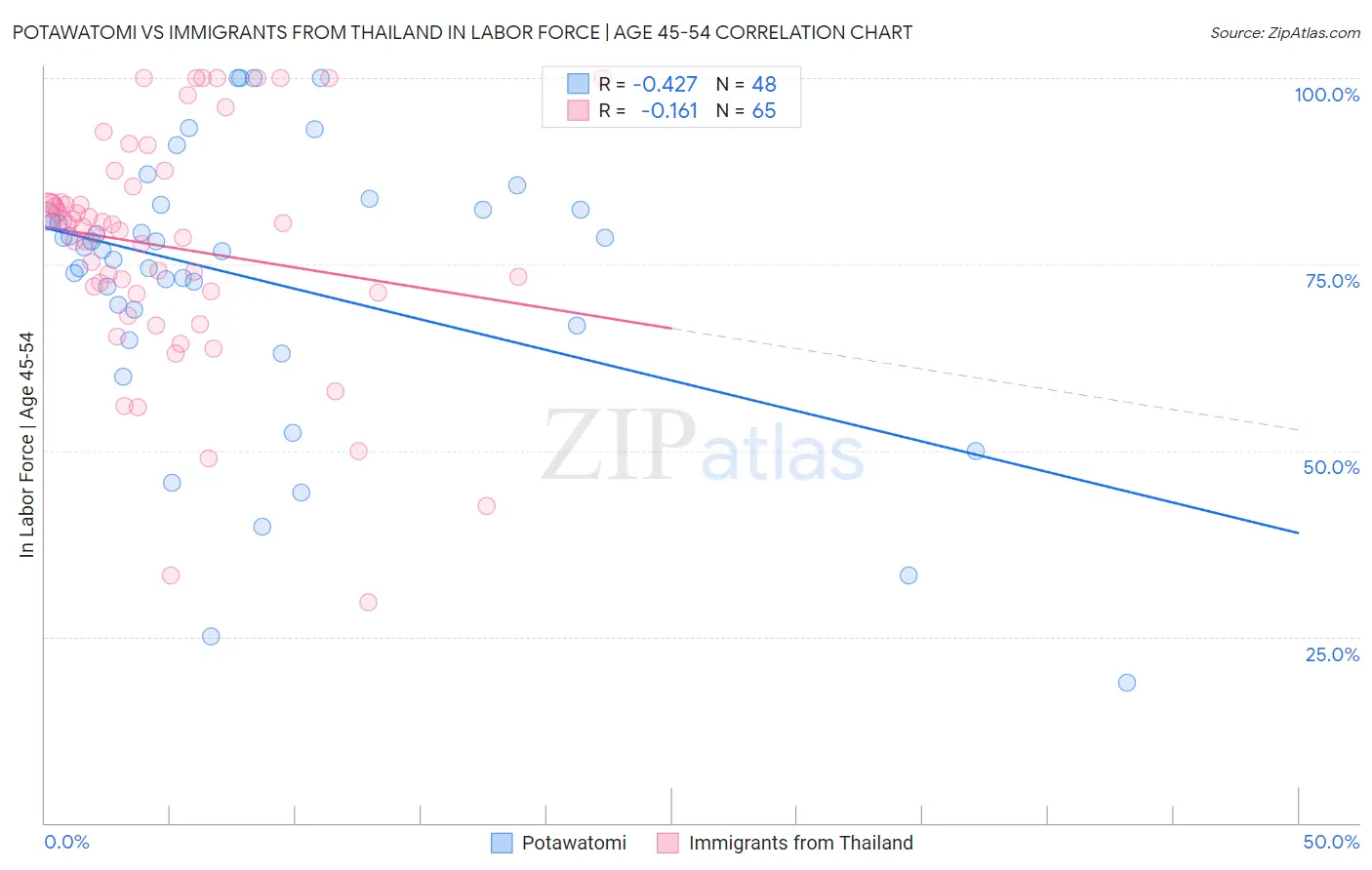 Potawatomi vs Immigrants from Thailand In Labor Force | Age 45-54