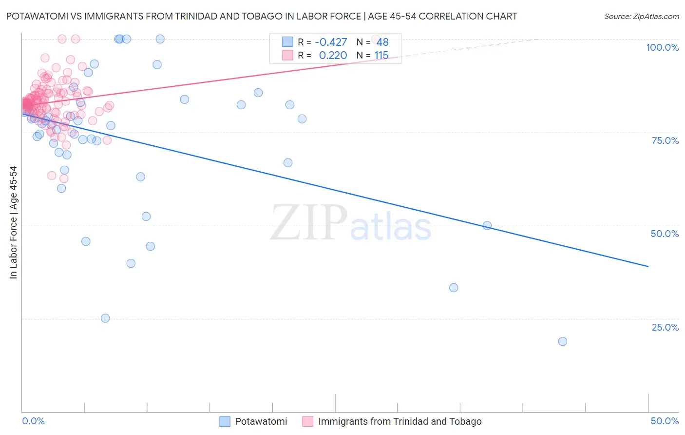 Potawatomi vs Immigrants from Trinidad and Tobago In Labor Force | Age 45-54
