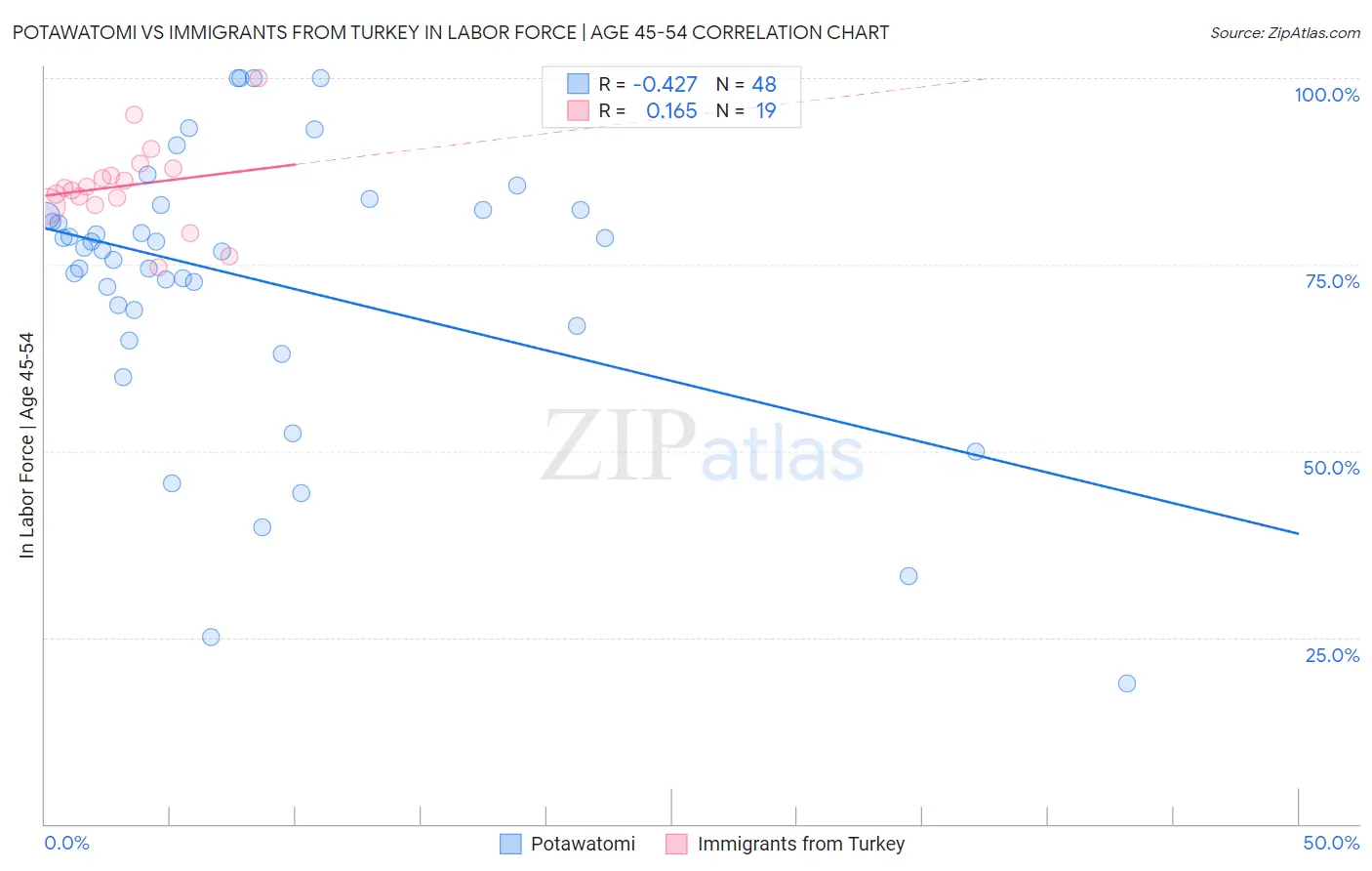 Potawatomi vs Immigrants from Turkey In Labor Force | Age 45-54