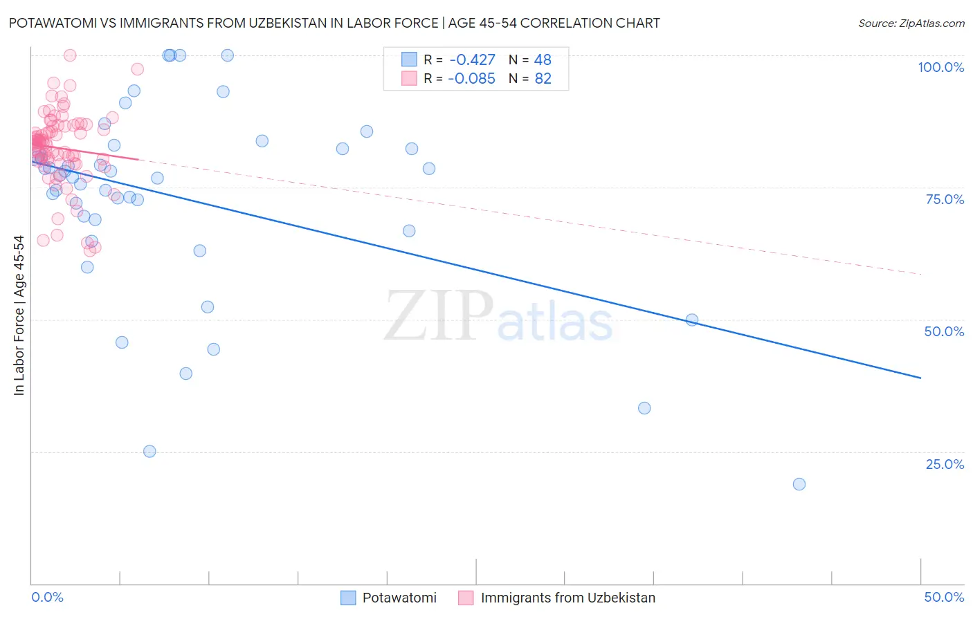 Potawatomi vs Immigrants from Uzbekistan In Labor Force | Age 45-54