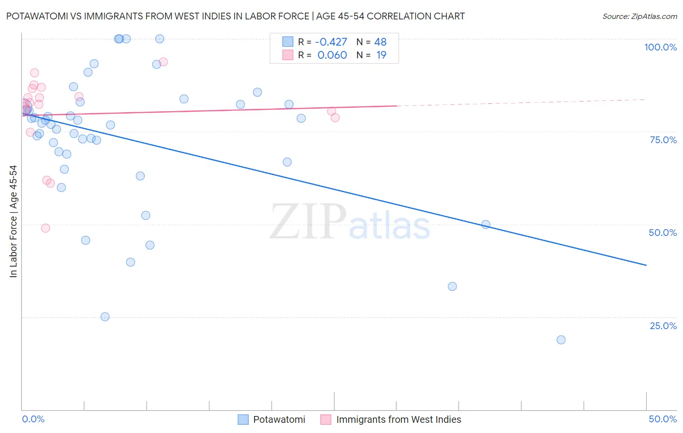 Potawatomi vs Immigrants from West Indies In Labor Force | Age 45-54