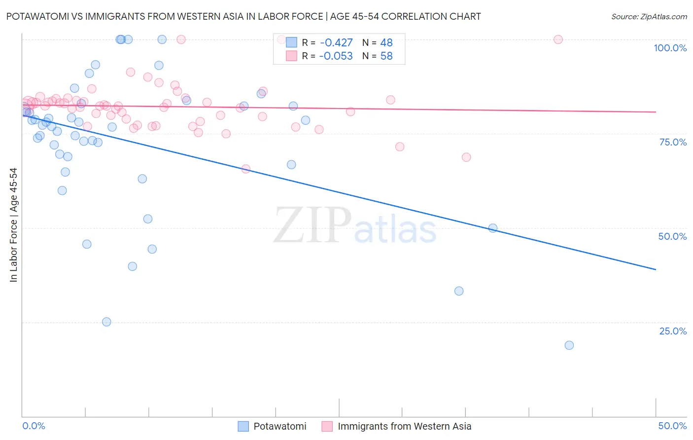 Potawatomi vs Immigrants from Western Asia In Labor Force | Age 45-54