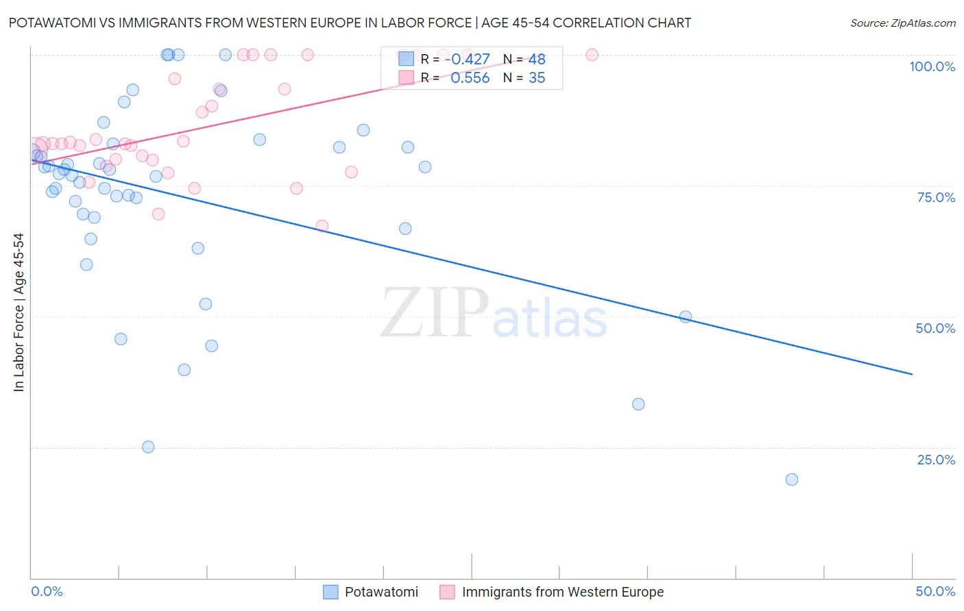 Potawatomi vs Immigrants from Western Europe In Labor Force | Age 45-54
