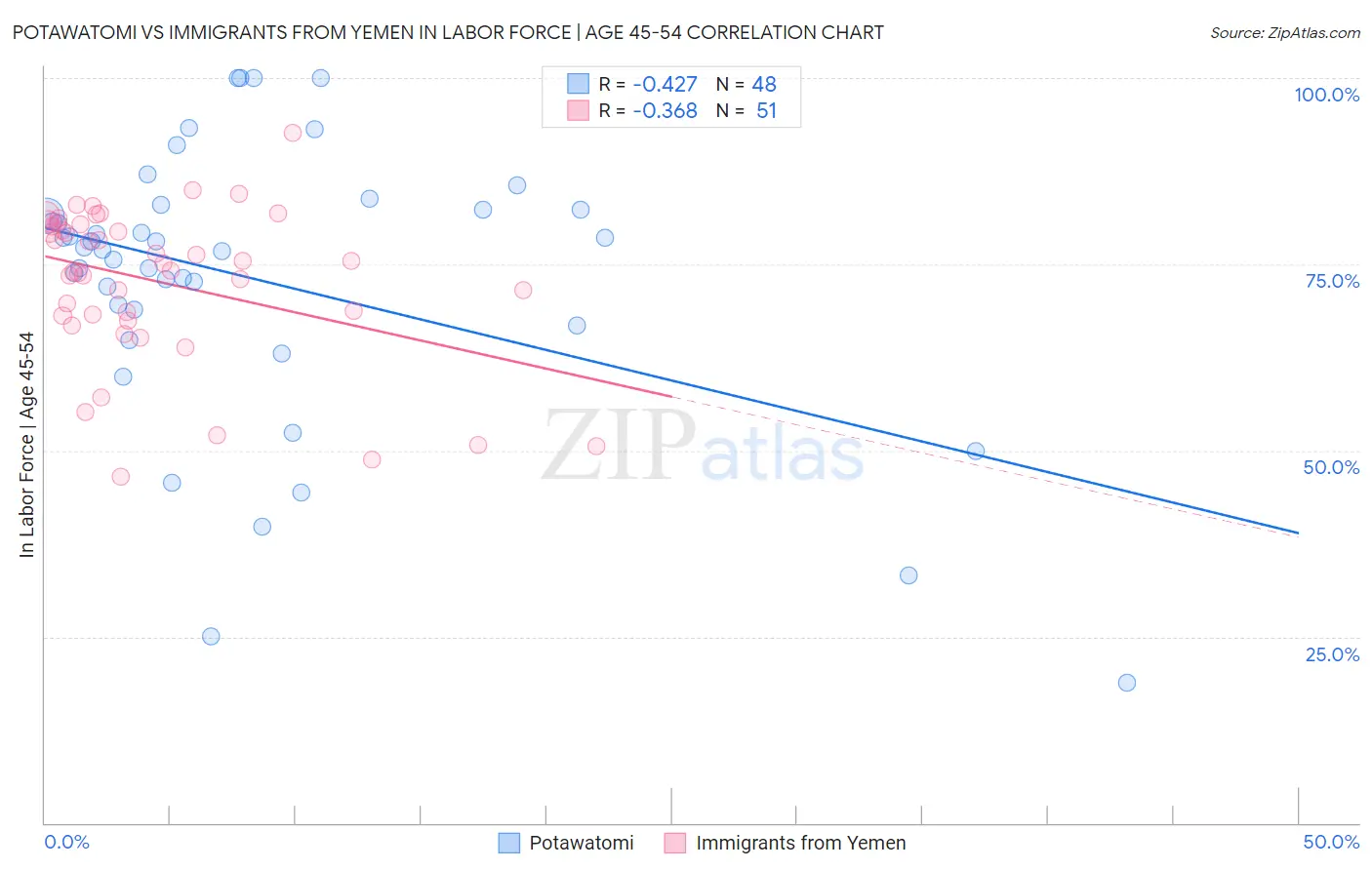 Potawatomi vs Immigrants from Yemen In Labor Force | Age 45-54