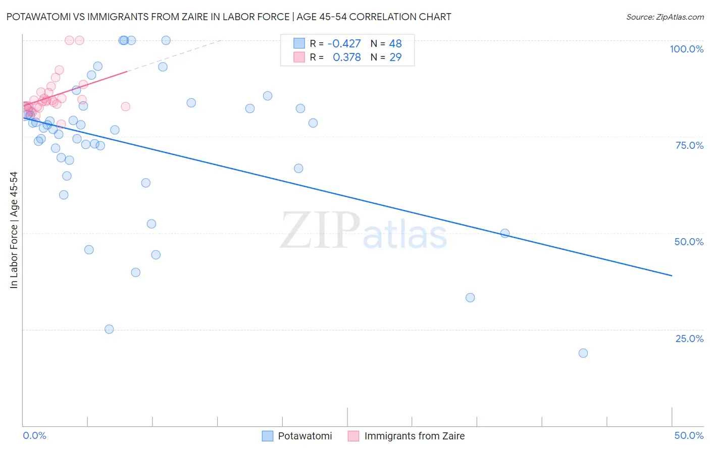 Potawatomi vs Immigrants from Zaire In Labor Force | Age 45-54