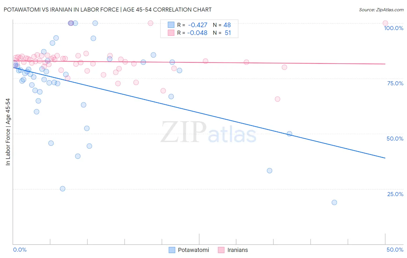Potawatomi vs Iranian In Labor Force | Age 45-54
