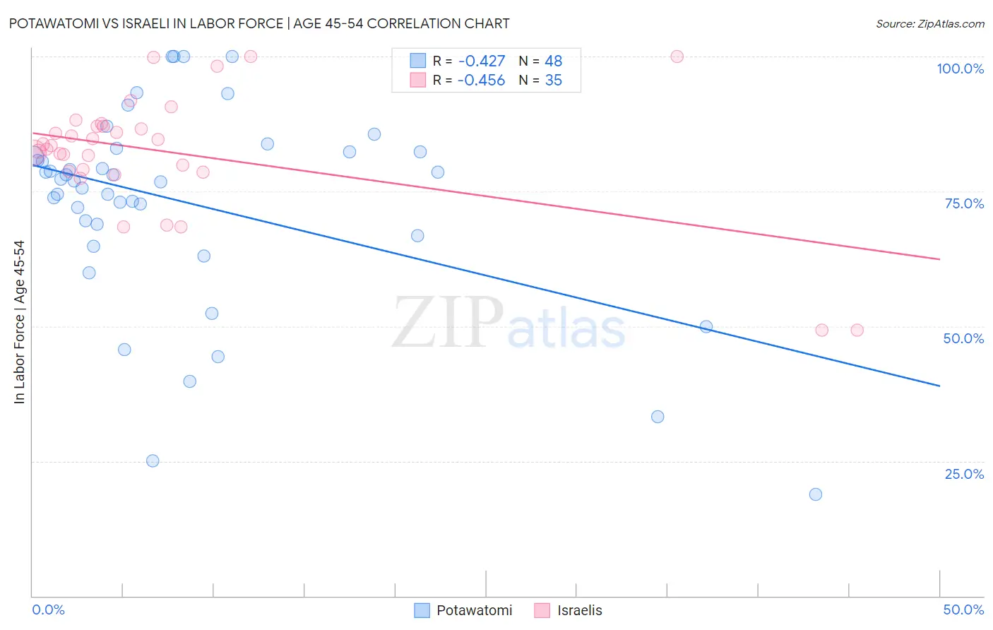 Potawatomi vs Israeli In Labor Force | Age 45-54