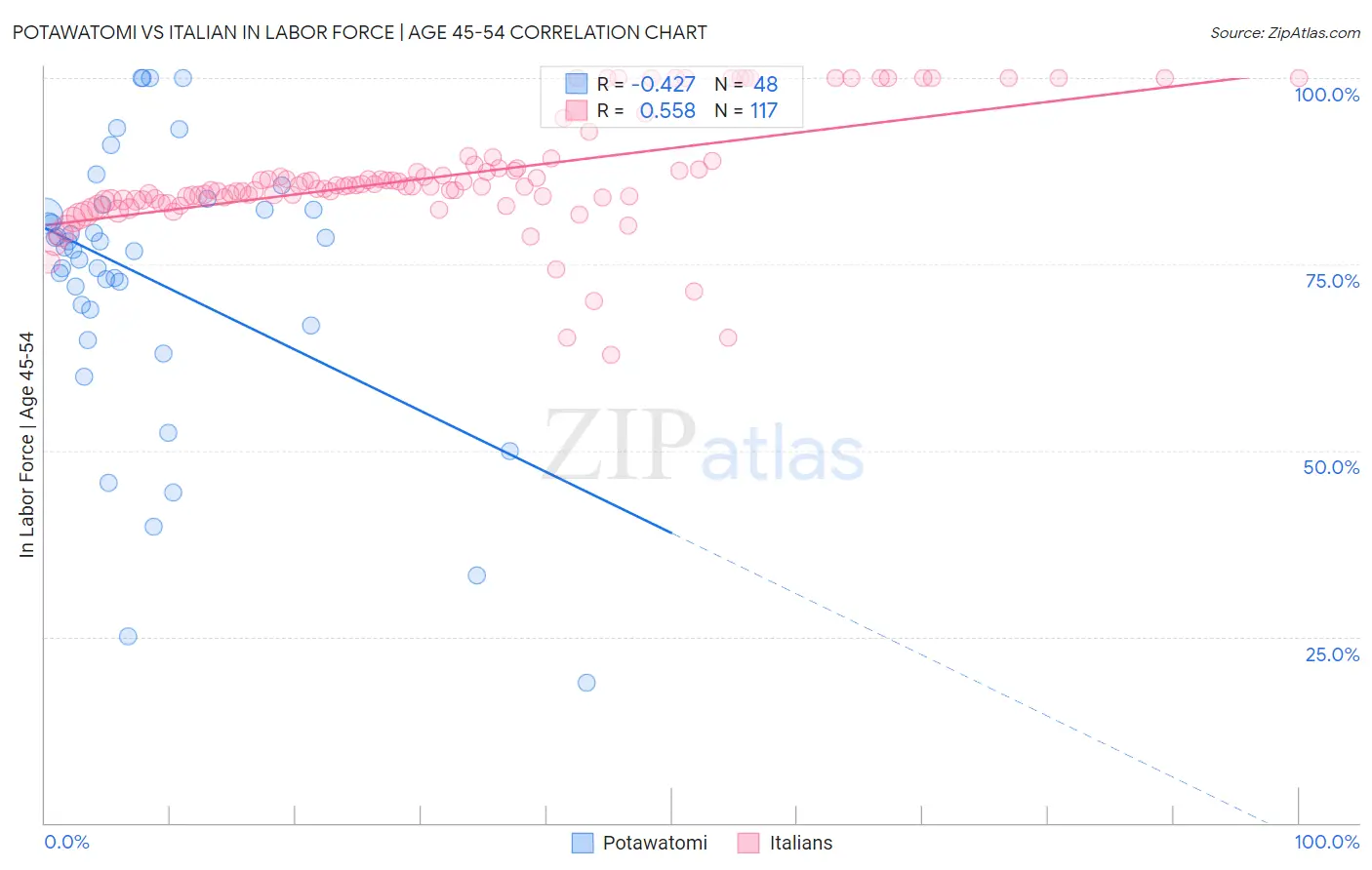 Potawatomi vs Italian In Labor Force | Age 45-54