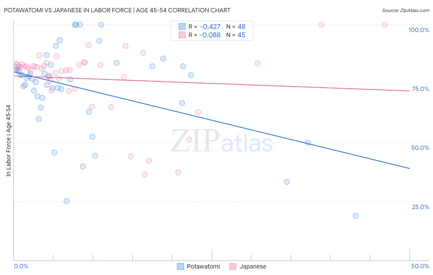 Potawatomi vs Japanese In Labor Force | Age 45-54