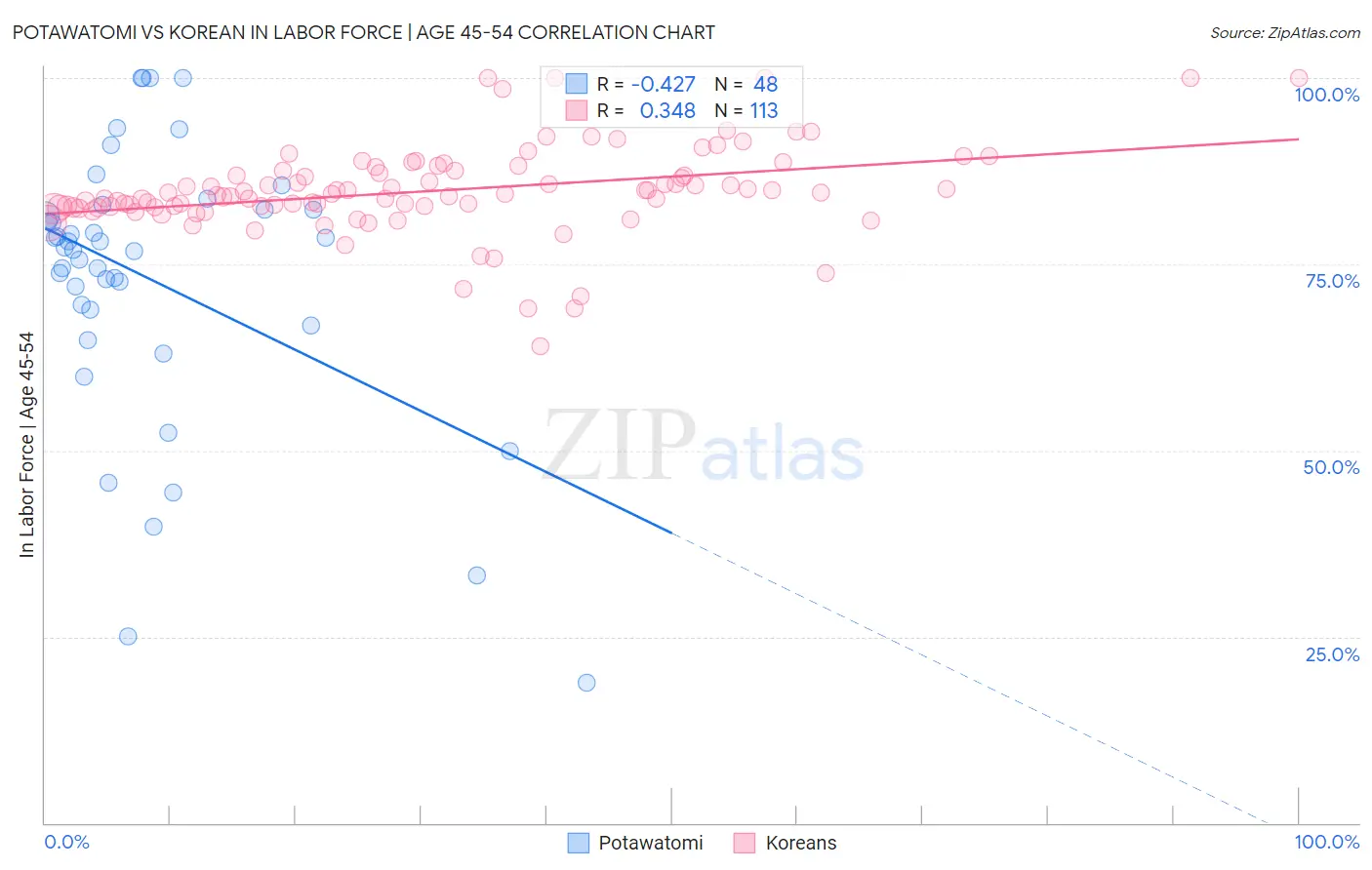 Potawatomi vs Korean In Labor Force | Age 45-54