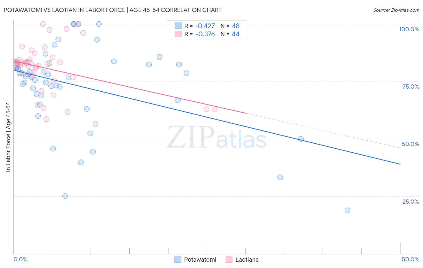 Potawatomi vs Laotian In Labor Force | Age 45-54