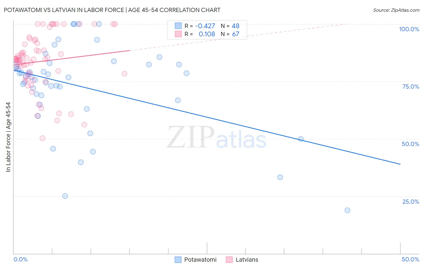 Potawatomi vs Latvian In Labor Force | Age 45-54