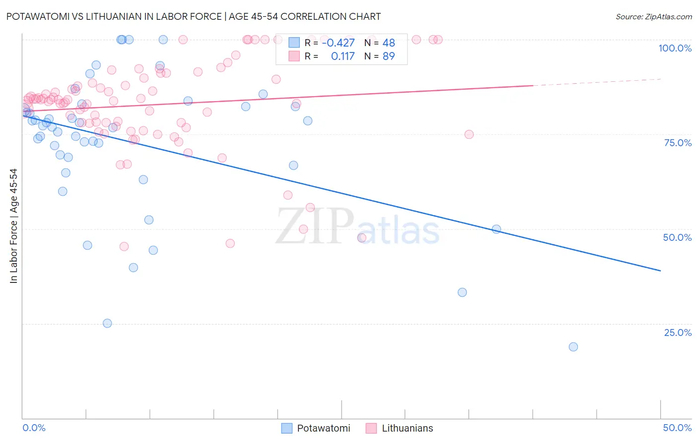 Potawatomi vs Lithuanian In Labor Force | Age 45-54