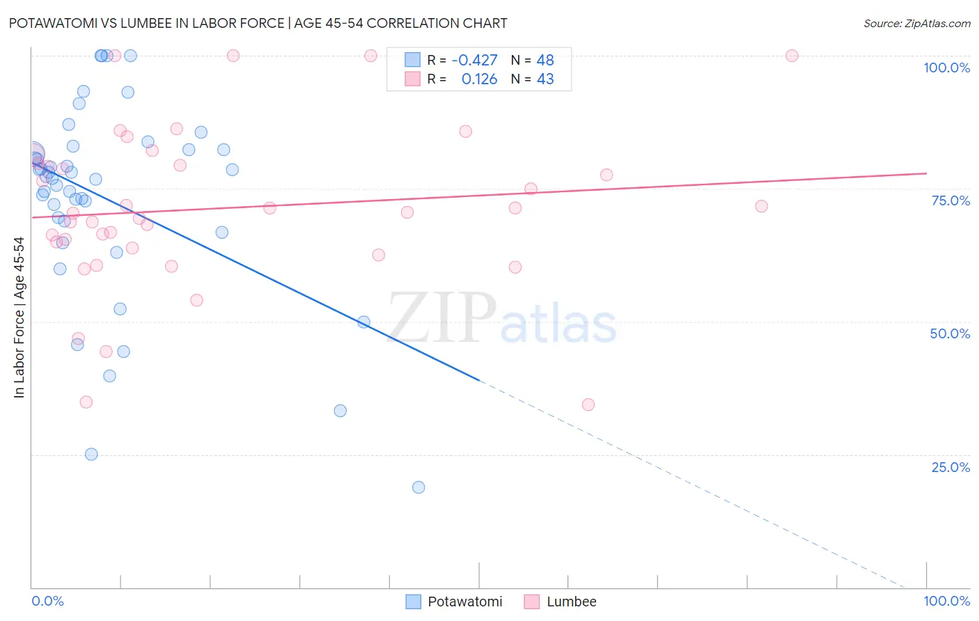 Potawatomi vs Lumbee In Labor Force | Age 45-54