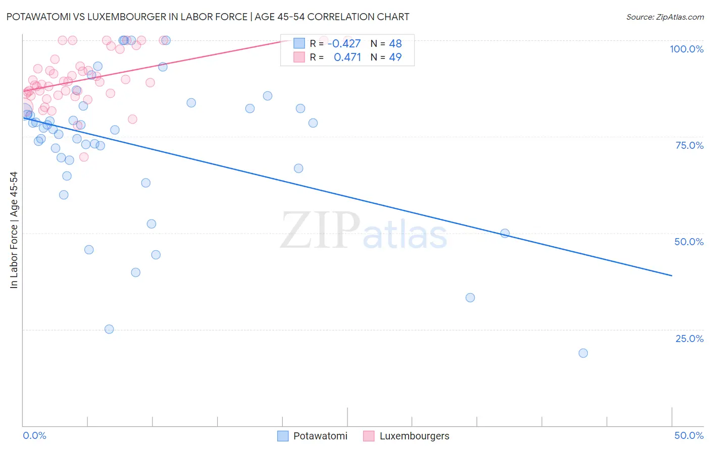 Potawatomi vs Luxembourger In Labor Force | Age 45-54