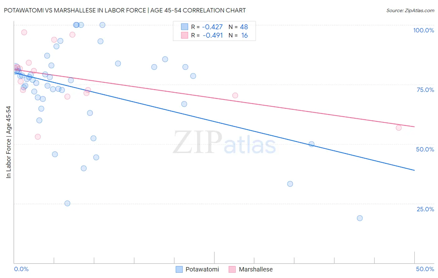 Potawatomi vs Marshallese In Labor Force | Age 45-54