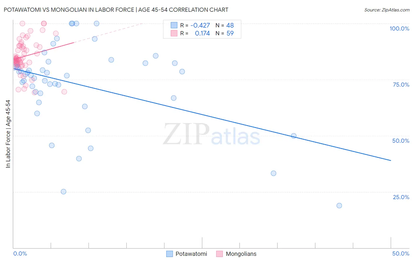 Potawatomi vs Mongolian In Labor Force | Age 45-54