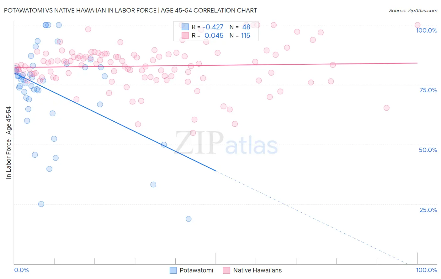 Potawatomi vs Native Hawaiian In Labor Force | Age 45-54