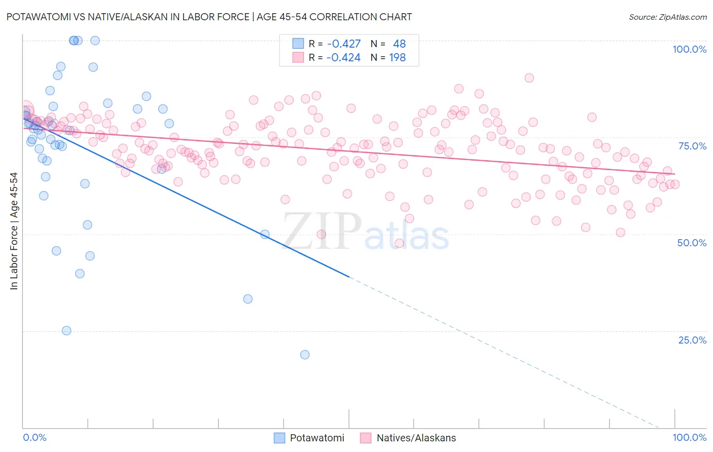 Potawatomi vs Native/Alaskan In Labor Force | Age 45-54