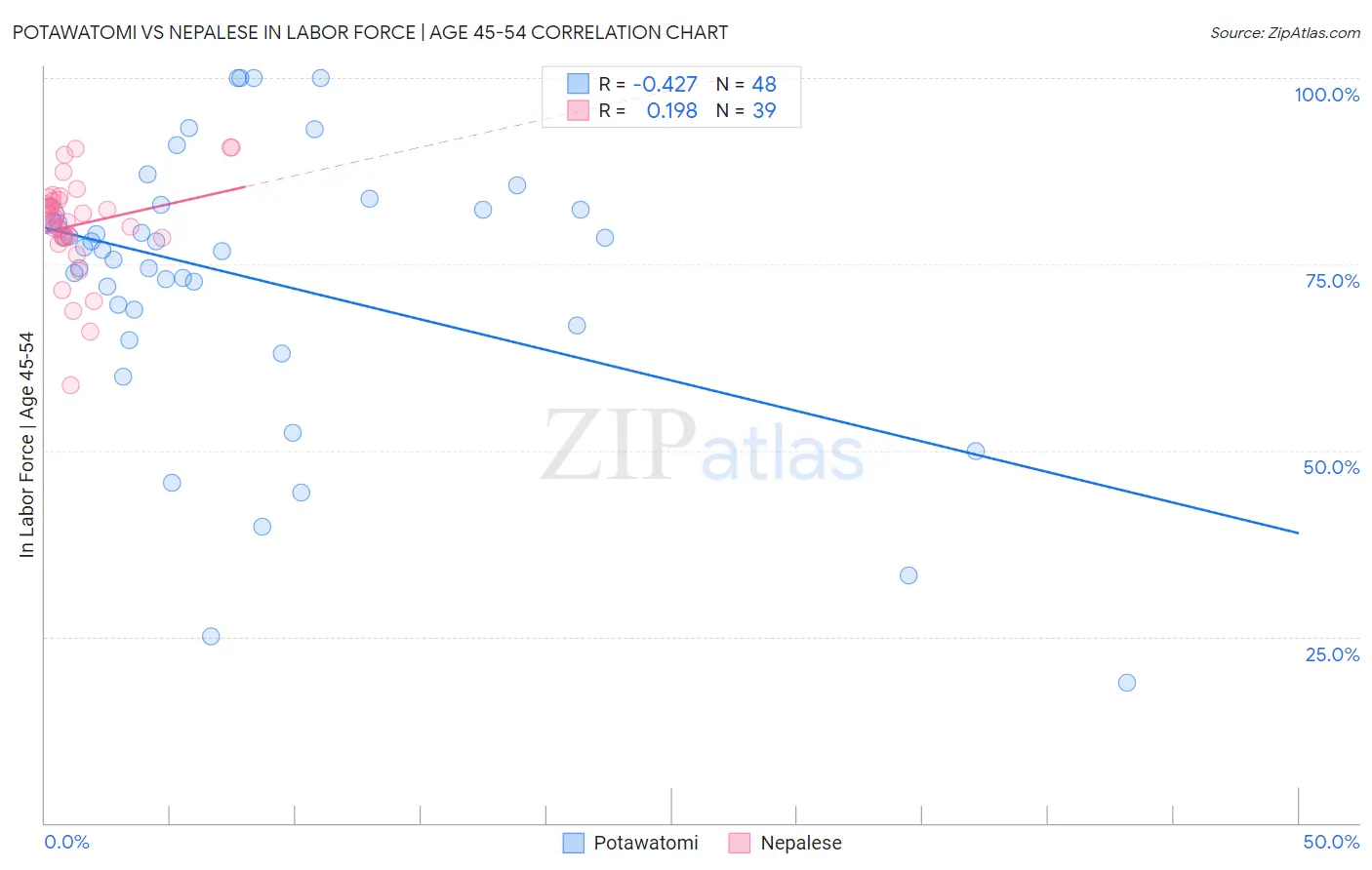 Potawatomi vs Nepalese In Labor Force | Age 45-54