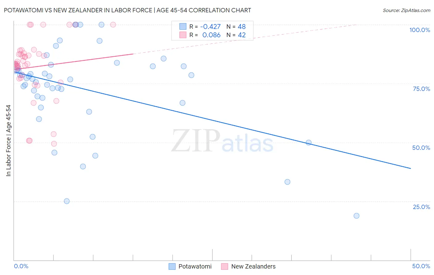 Potawatomi vs New Zealander In Labor Force | Age 45-54