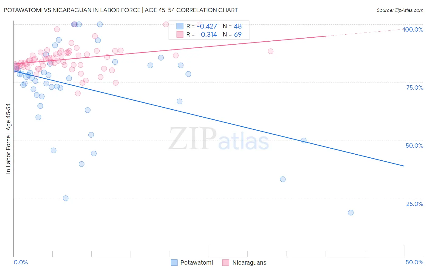 Potawatomi vs Nicaraguan In Labor Force | Age 45-54