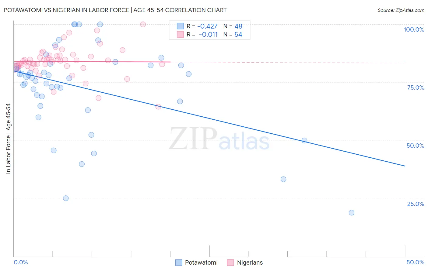 Potawatomi vs Nigerian In Labor Force | Age 45-54