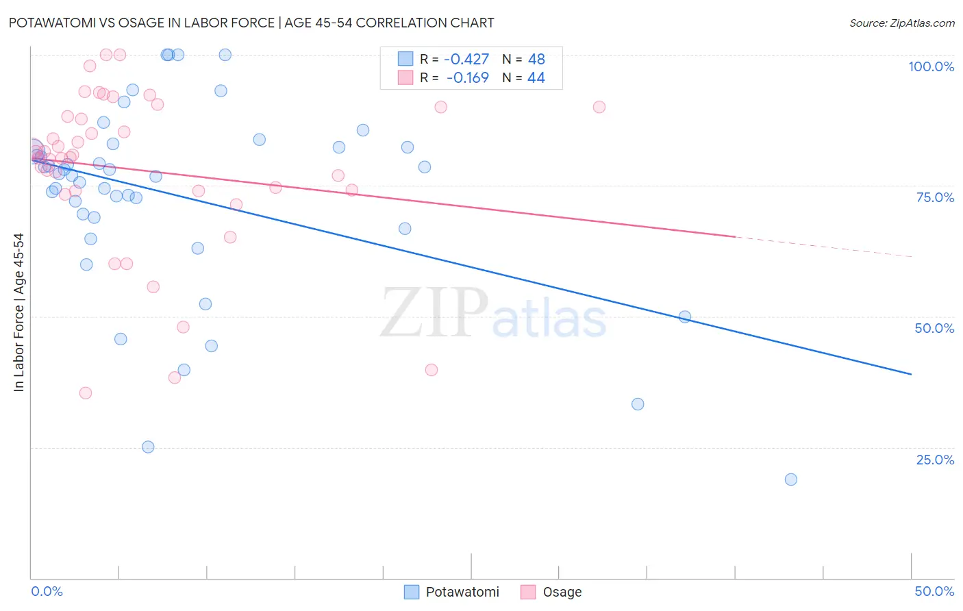 Potawatomi vs Osage In Labor Force | Age 45-54