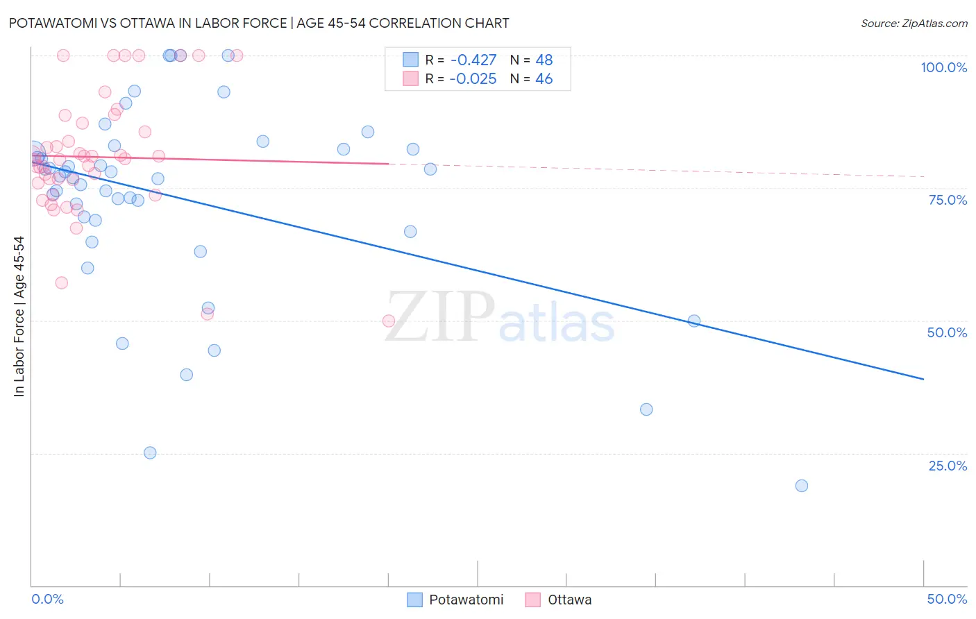 Potawatomi vs Ottawa In Labor Force | Age 45-54