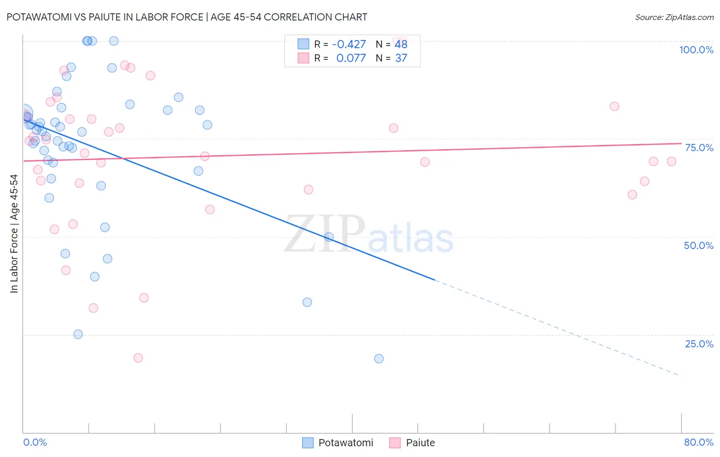 Potawatomi vs Paiute In Labor Force | Age 45-54