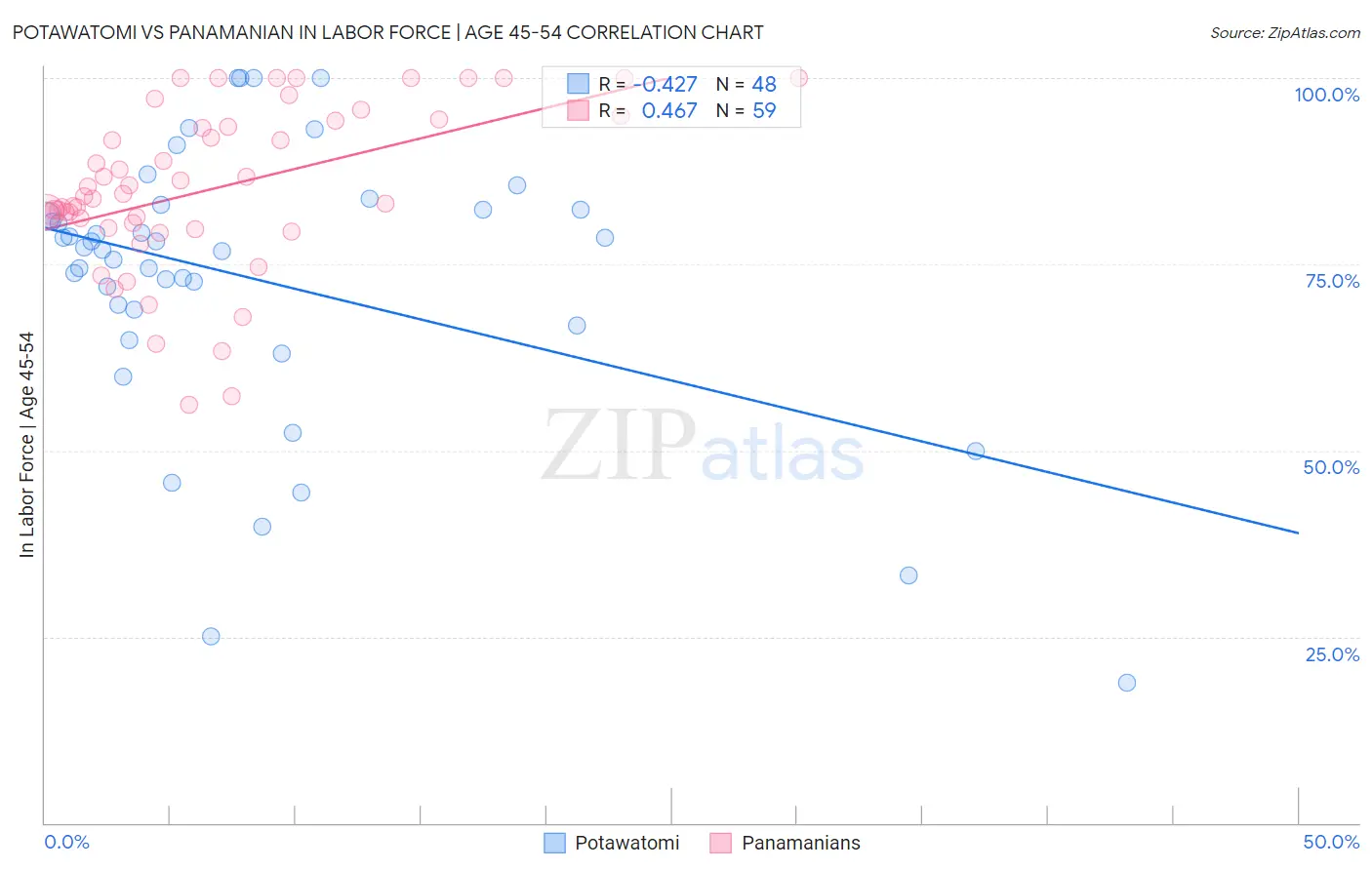 Potawatomi vs Panamanian In Labor Force | Age 45-54