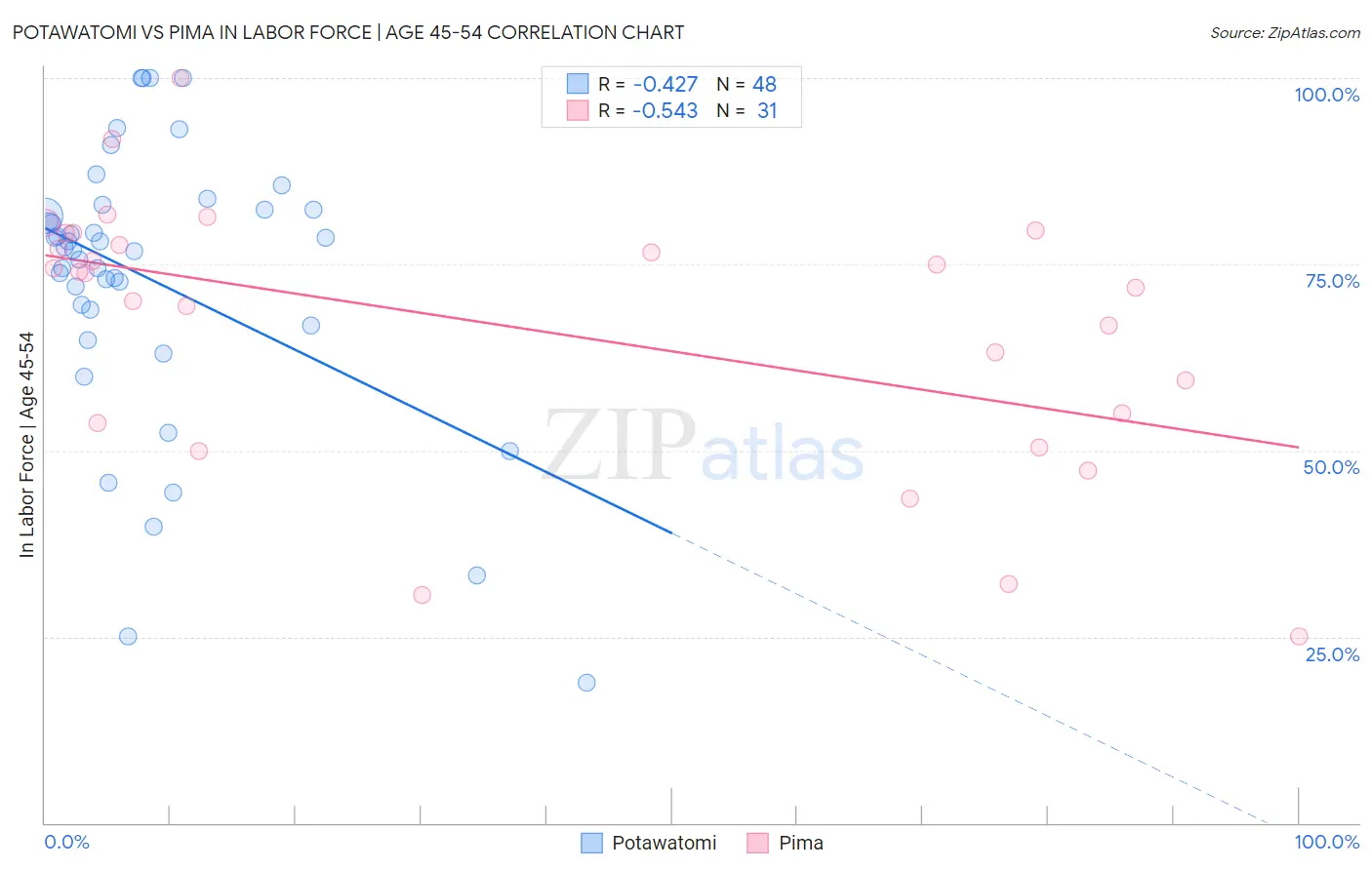 Potawatomi vs Pima In Labor Force | Age 45-54