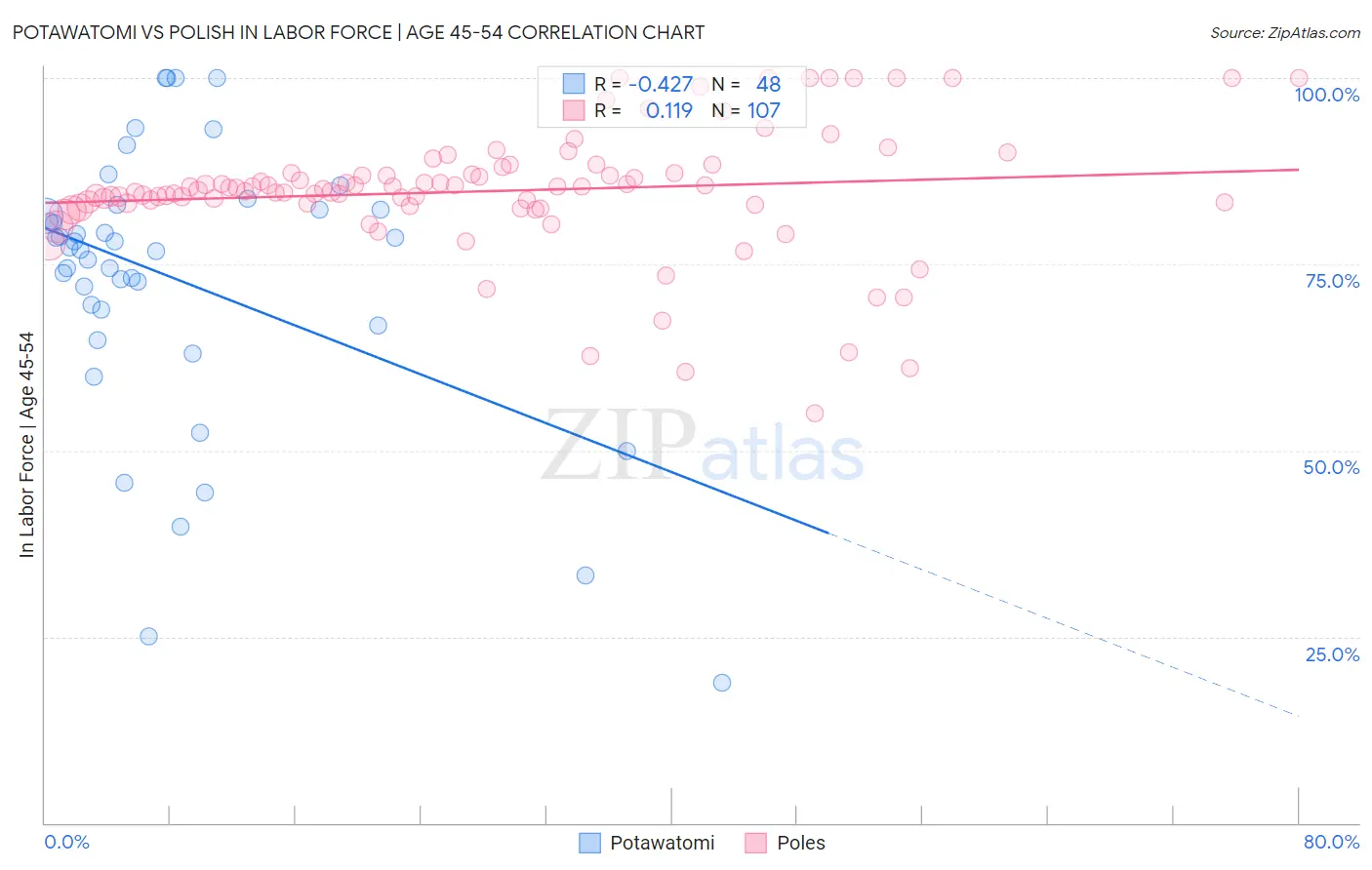 Potawatomi vs Polish In Labor Force | Age 45-54